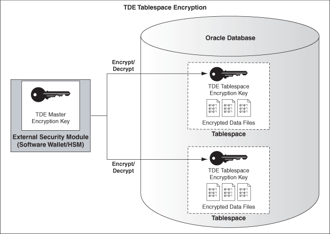 Oracle DB 安全性 : TDE HSM TCPS Wallet Imperva