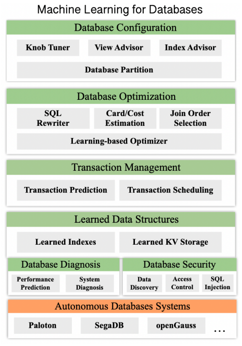 论文解读:Database Meets AI - 墨天轮