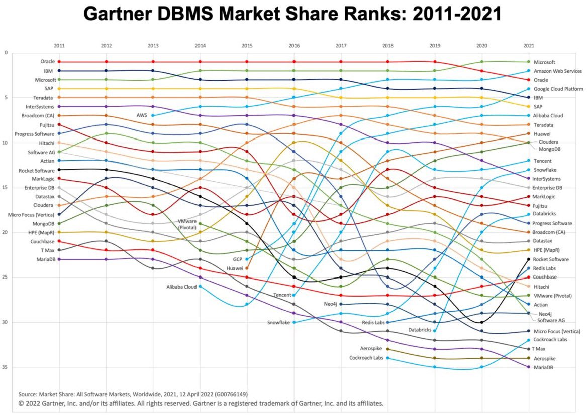 Gartner发布2021全球数据库市场份额报告，阿里云第7华为云第9 墨天轮