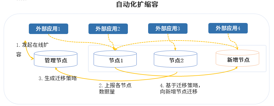 自动化水平扩展.png