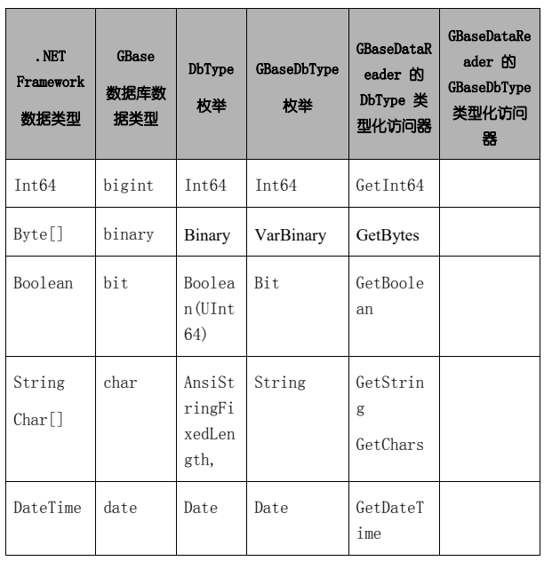 GBase 8a 程序员手册 ADO.NET 篇-6(2) - 墨天轮