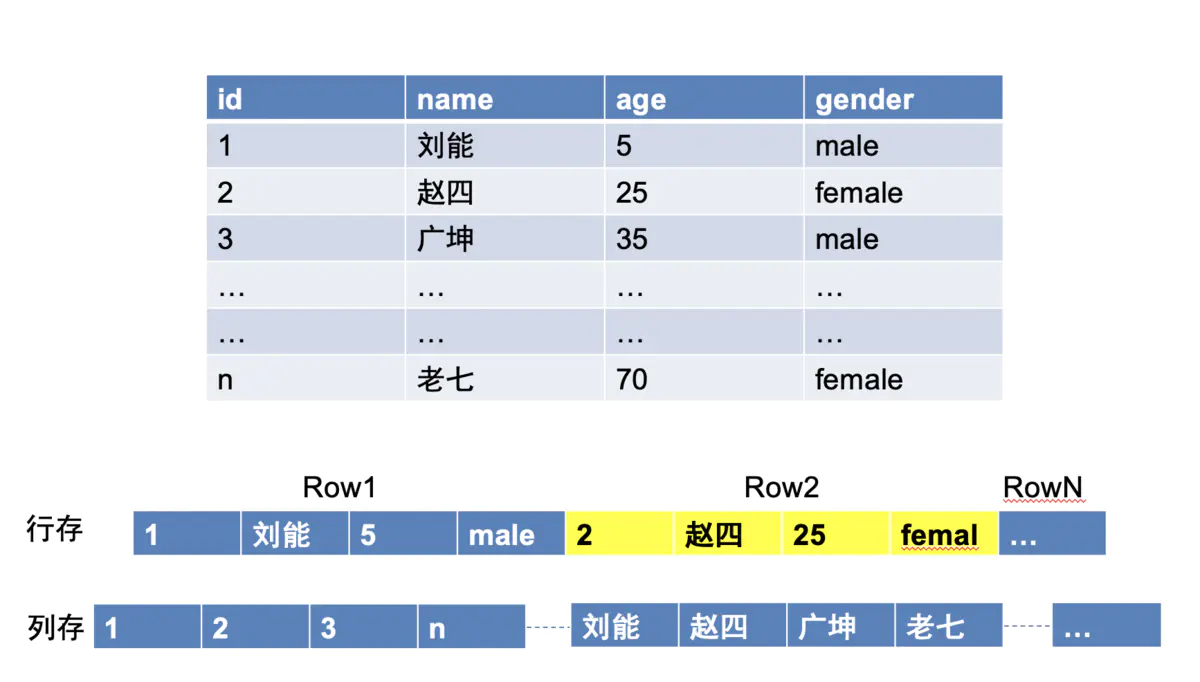 什么是数据库的行存储、列存储、行列混存？ 墨天轮