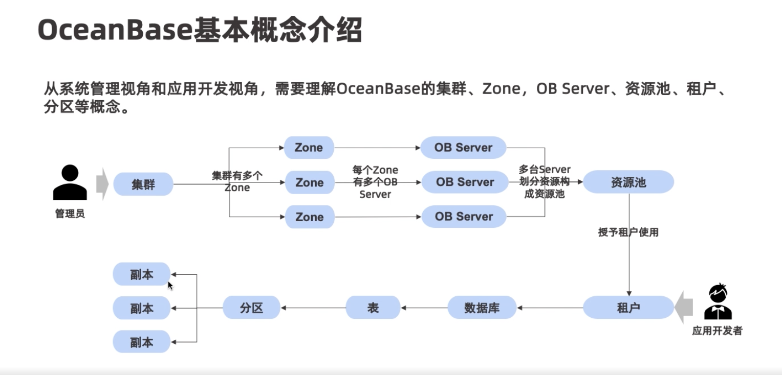 OceanBase基本概念介绍.png
