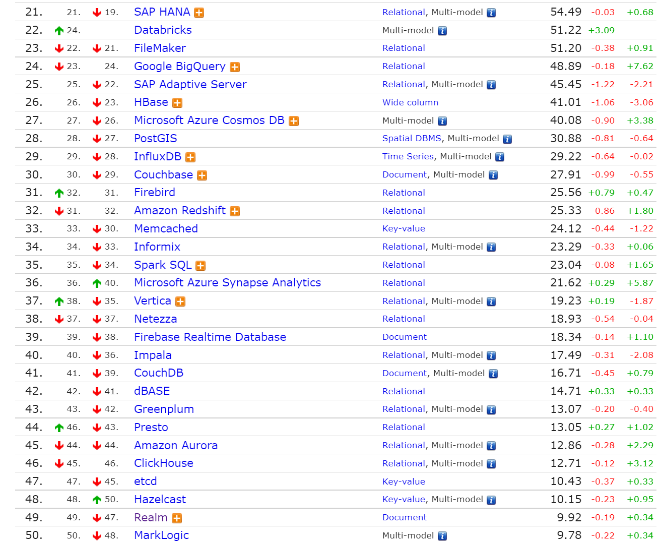 Db engines 2022 7 microsoft sql server oracle 