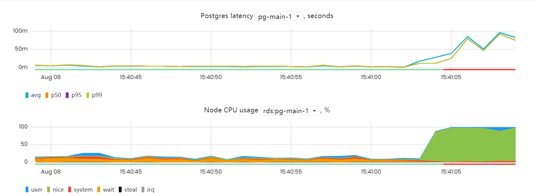 Pg Profiling In Postgres Sample Pg agent–Prometheus的Postgres出口商,专注于查询性能统计 - 墨天轮