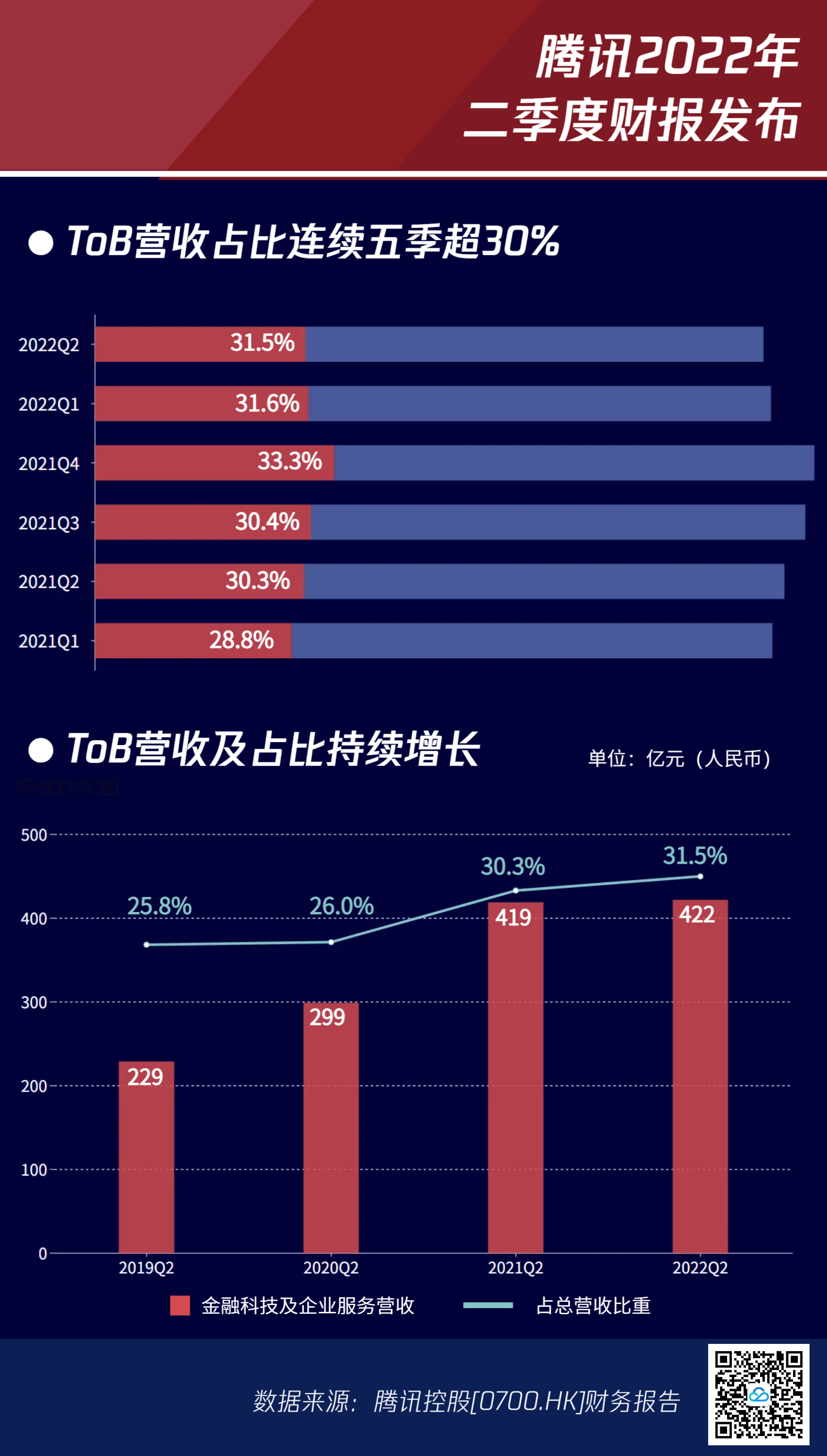 腾讯2021年研发投入增33%创新高_央广网