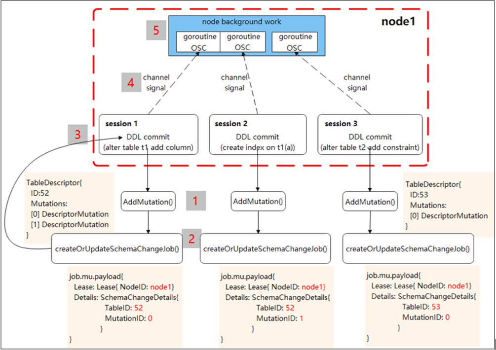 Online schema change 