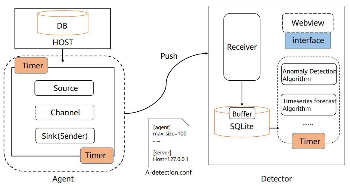 openGauss的AI能力——anomaly_detection - 墨天轮