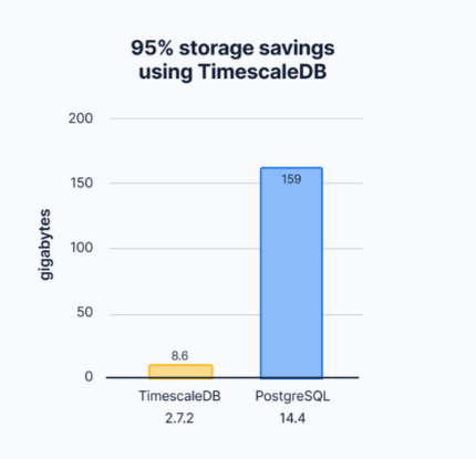 PostgreSQL+TimescaleDB:1000倍更快的查询,90%的数据压缩,以及更多 - 墨天轮