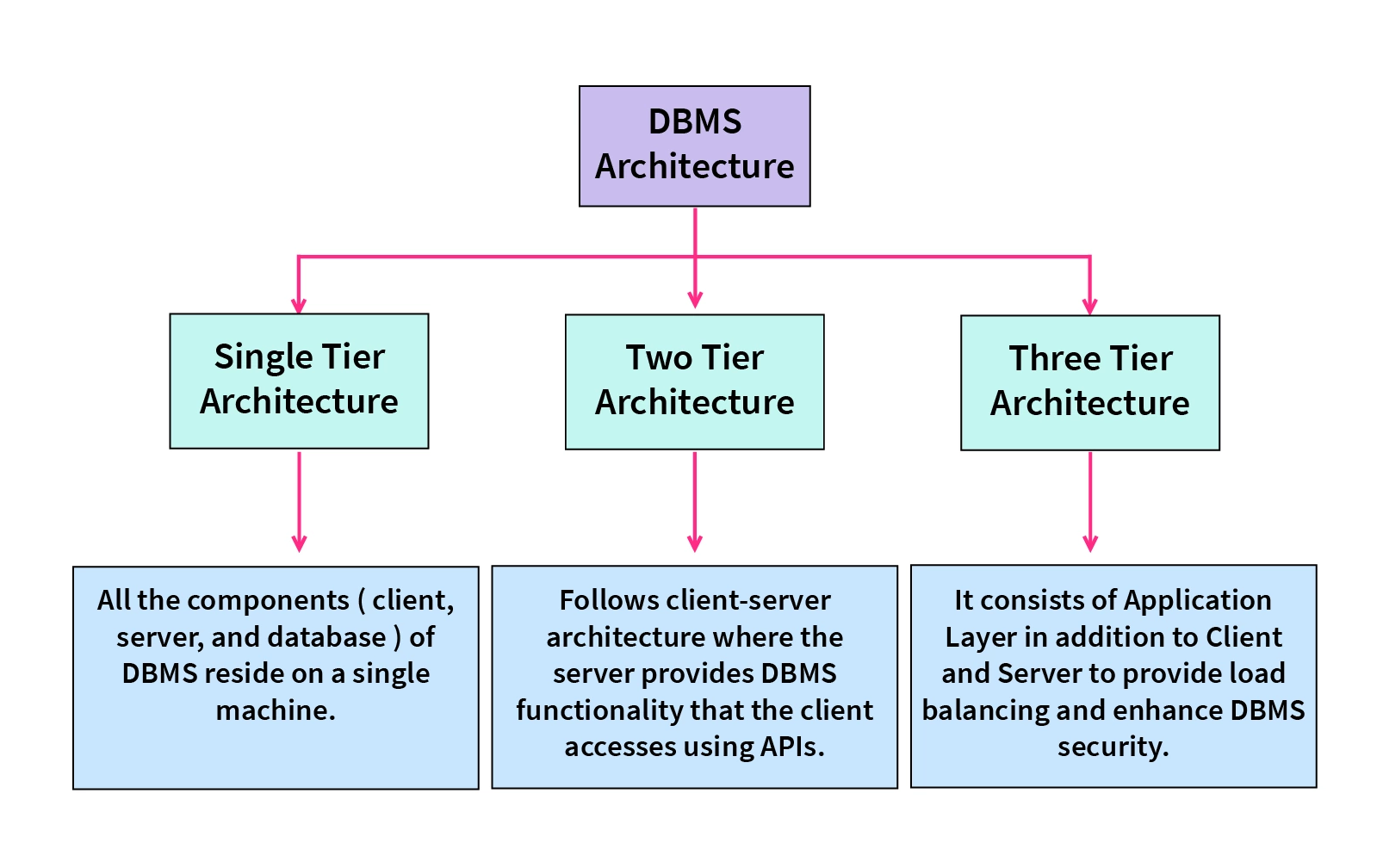 dbms-2-3