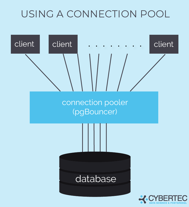 pgbouncer-postgresql