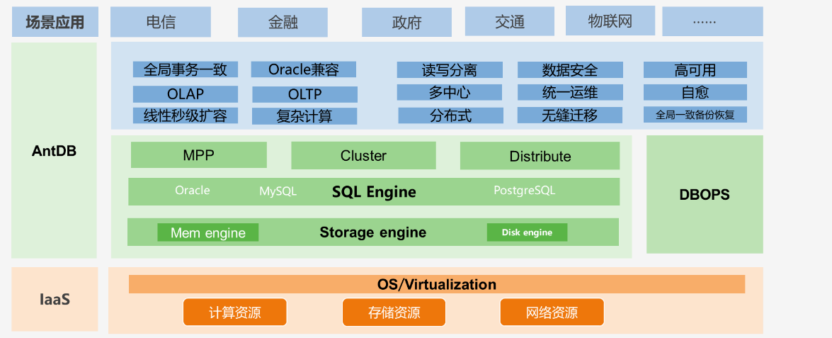 AntDB数据库应用场景解决方案架构.png