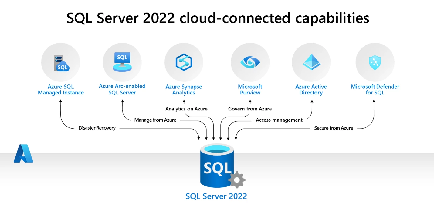 跨时代版本-SQL Server 2022全方位整合Azure云端数据平台、扩增应用潜能 - 墨天轮