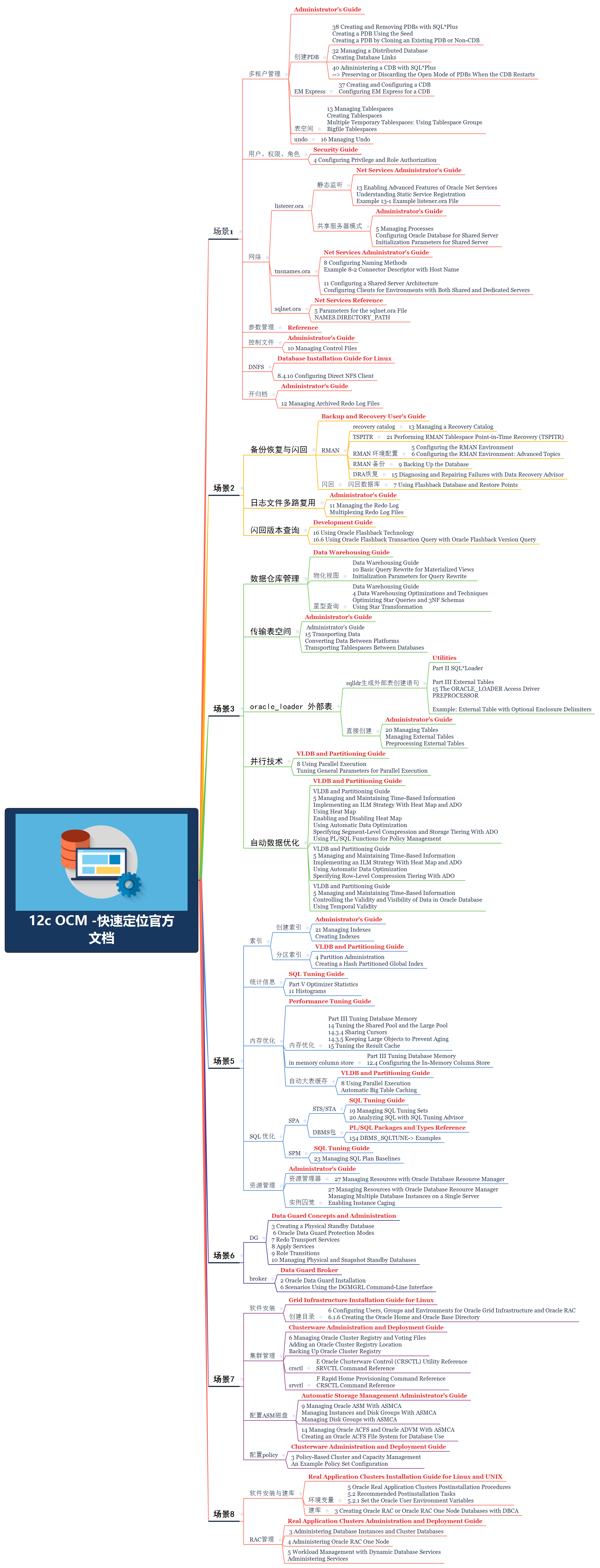 12c OCM 快速定位官方文档1.png