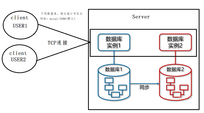 数据库和实例 2.png