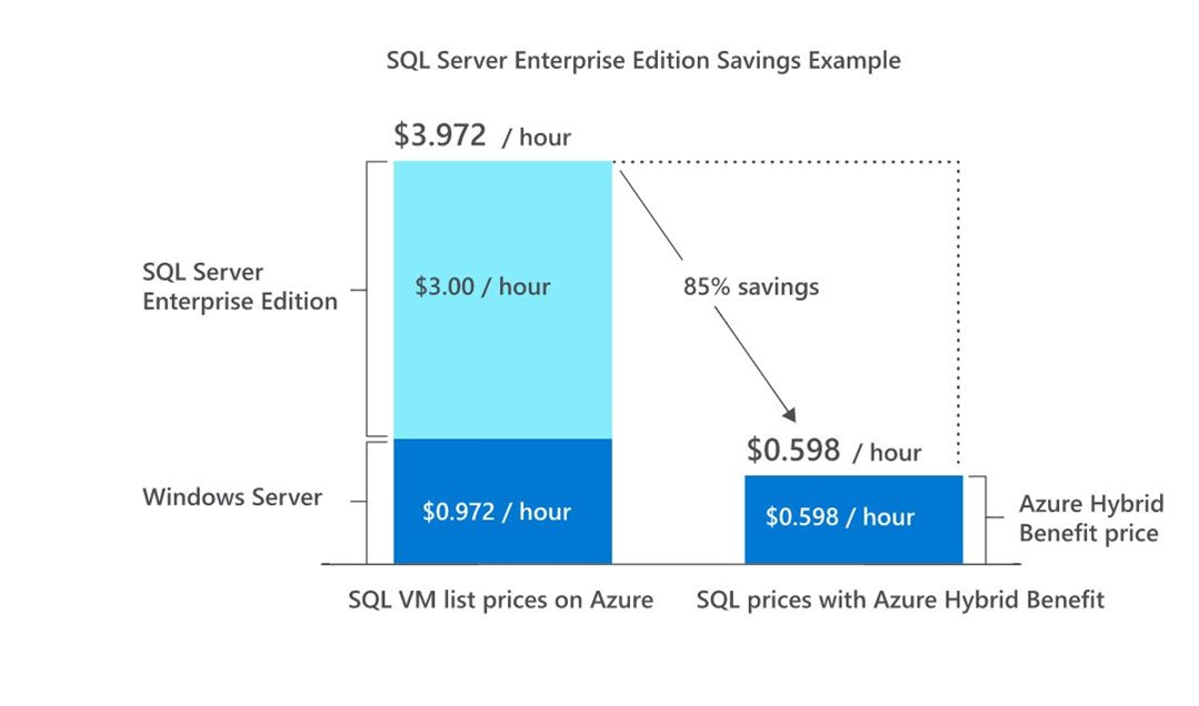 跨时代版本-SQL Server 2022全方位整合Azure云端数据平台、扩增应用潜能 - 墨天轮