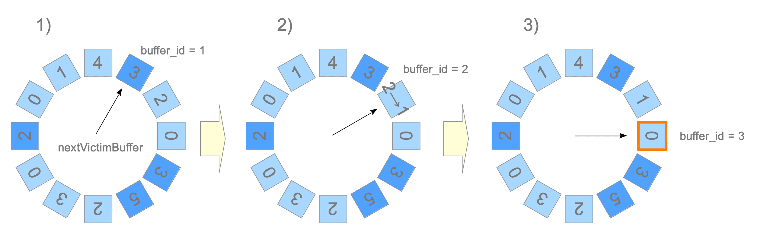 Fig. 8.12. Clock Sweep.