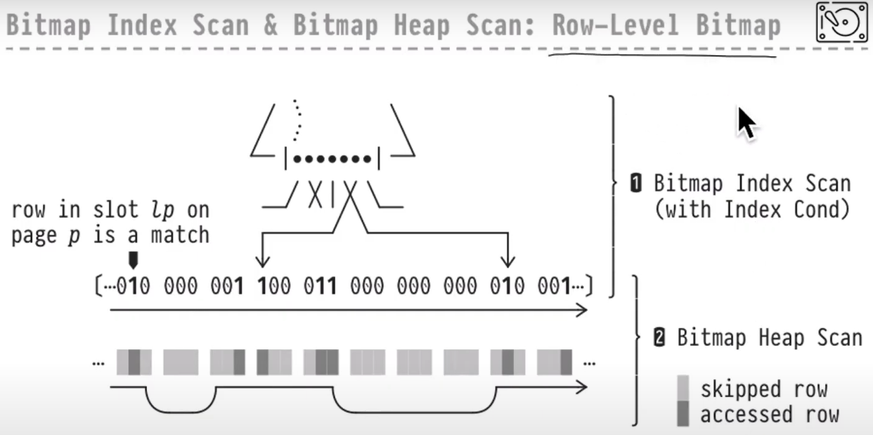 PostgreSQL Bitmap Scan - 墨天轮