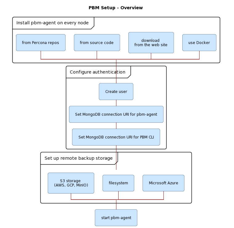 MongoDB 之 Percona Backup For Mongo 测评 - 墨天轮