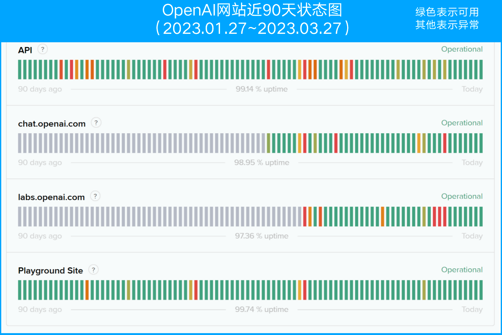 OpenAI 网站近90天状态图.png