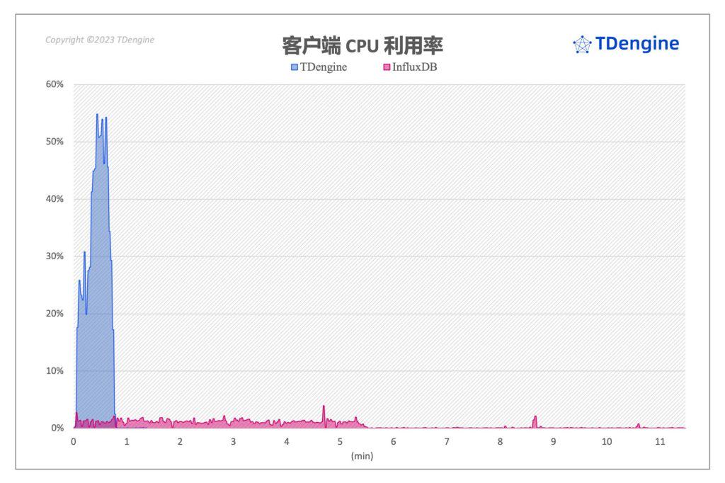 influxDB4 客户端cpu.jpeg