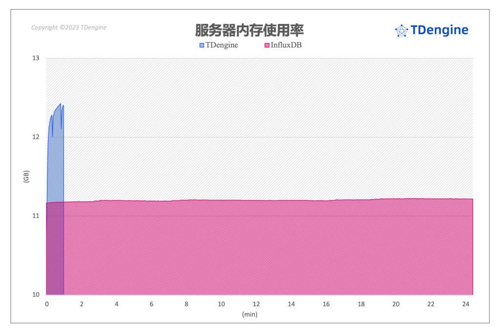 influx12 服务器内存.jpeg