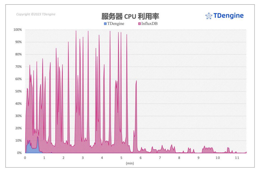 influxDB2 服务器cpu.jpeg