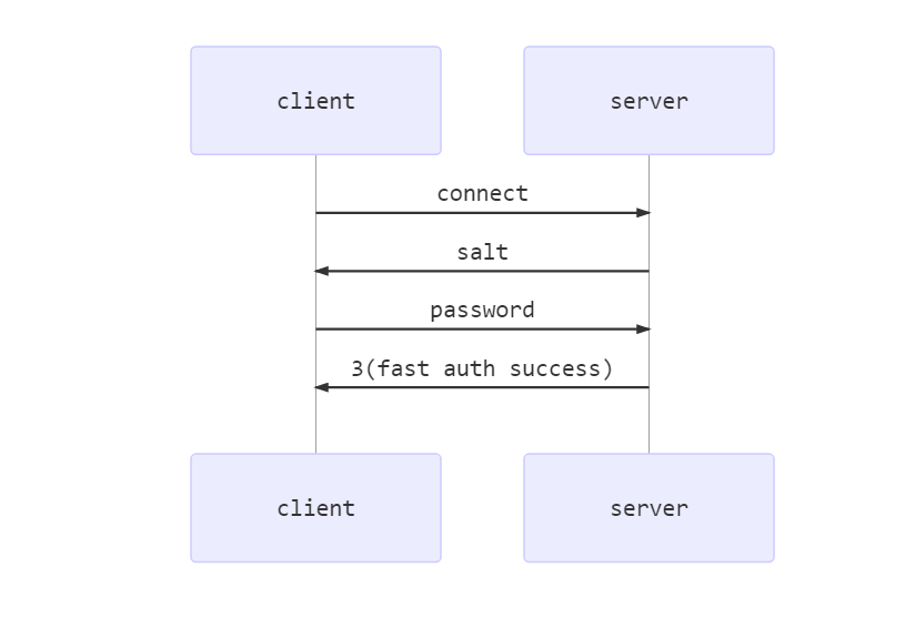 MYSQL 协议 (6) Caching_sha2_password - 墨天轮