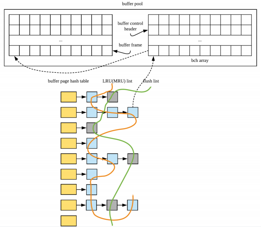 Sundb buffer cache 