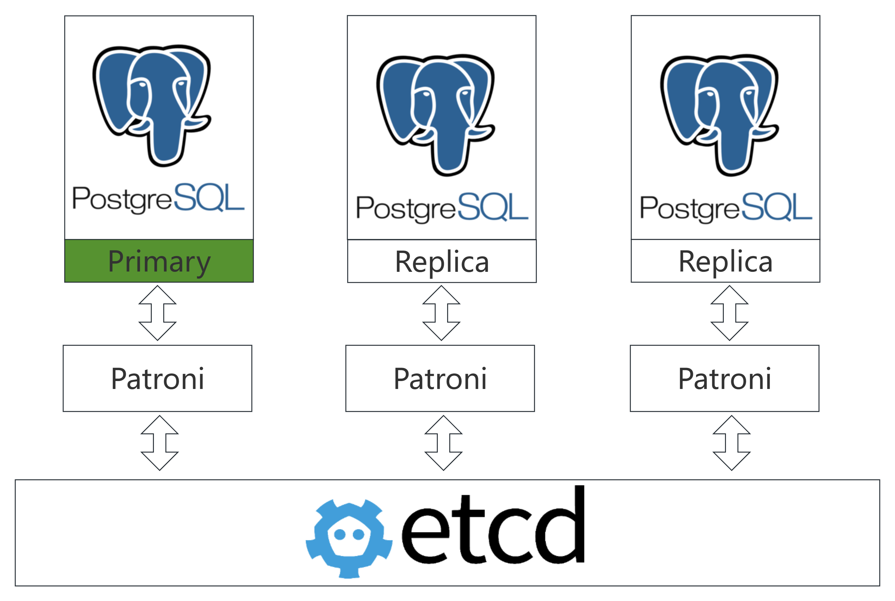 PostgreSQL高可用Patroni+Etcd - 墨天轮