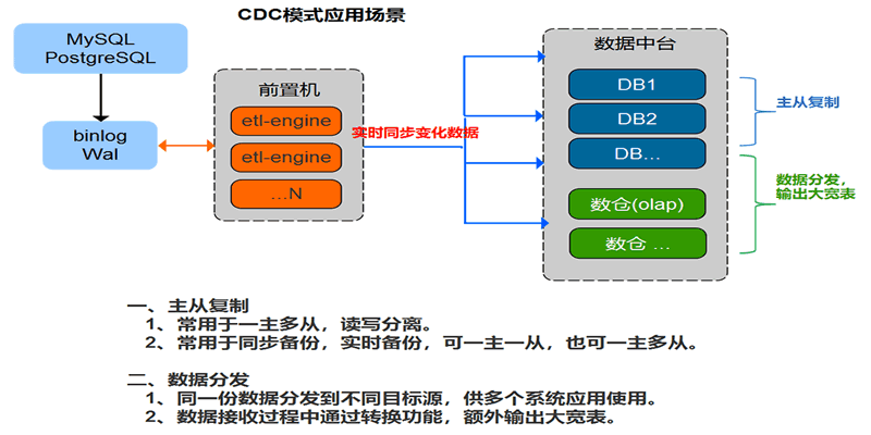 cdc模式应用场景.png