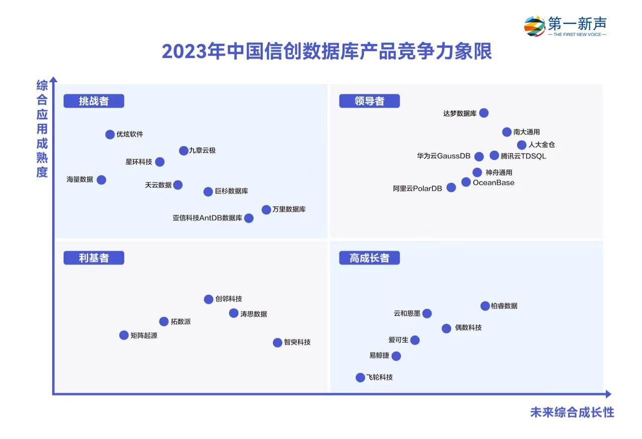 第一新声2023中国信创数据库产品竞争力象限202310.jpg