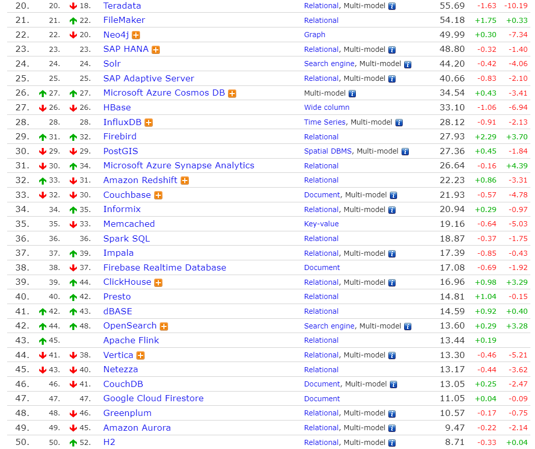 DB-Engines 2024年1月数据库排行榜:Postgre SQL 再度获得年度数据库，Snowflake 挺进第九 - 墨天轮