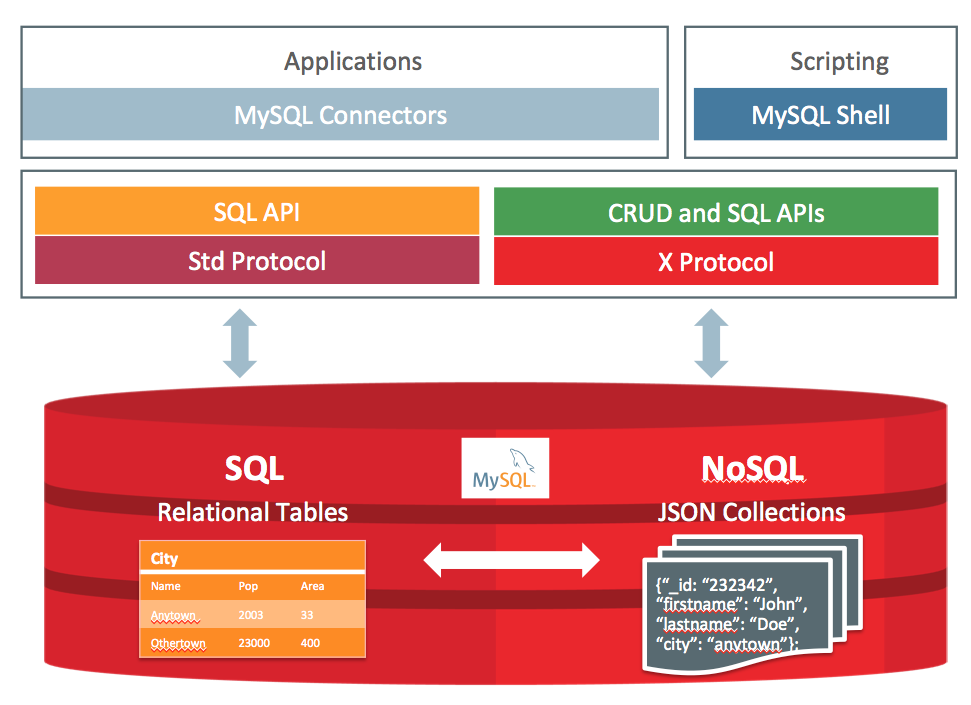 mysql_document_store_architecture.png