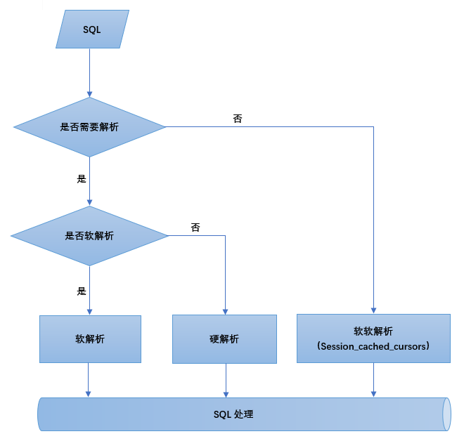 Oracle SQL 解析与执行 - 墨天轮