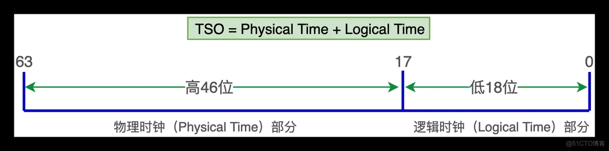 PCTP考试学习笔记之一:深入TIDB体系架构(上)_sql_12