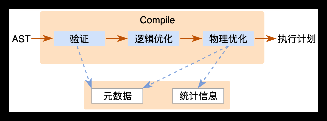 PCTP考试学习笔记之一：深入TIDB体系架构（上）_数据_04
