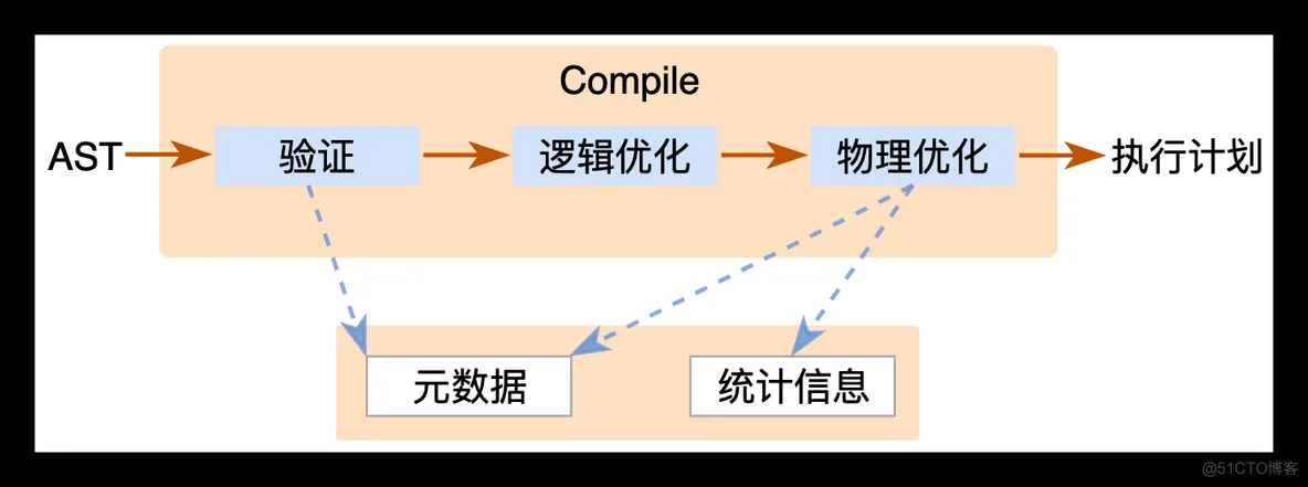 PCTP考试学习笔记之一:深入TIDB体系架构(上)_数据_04