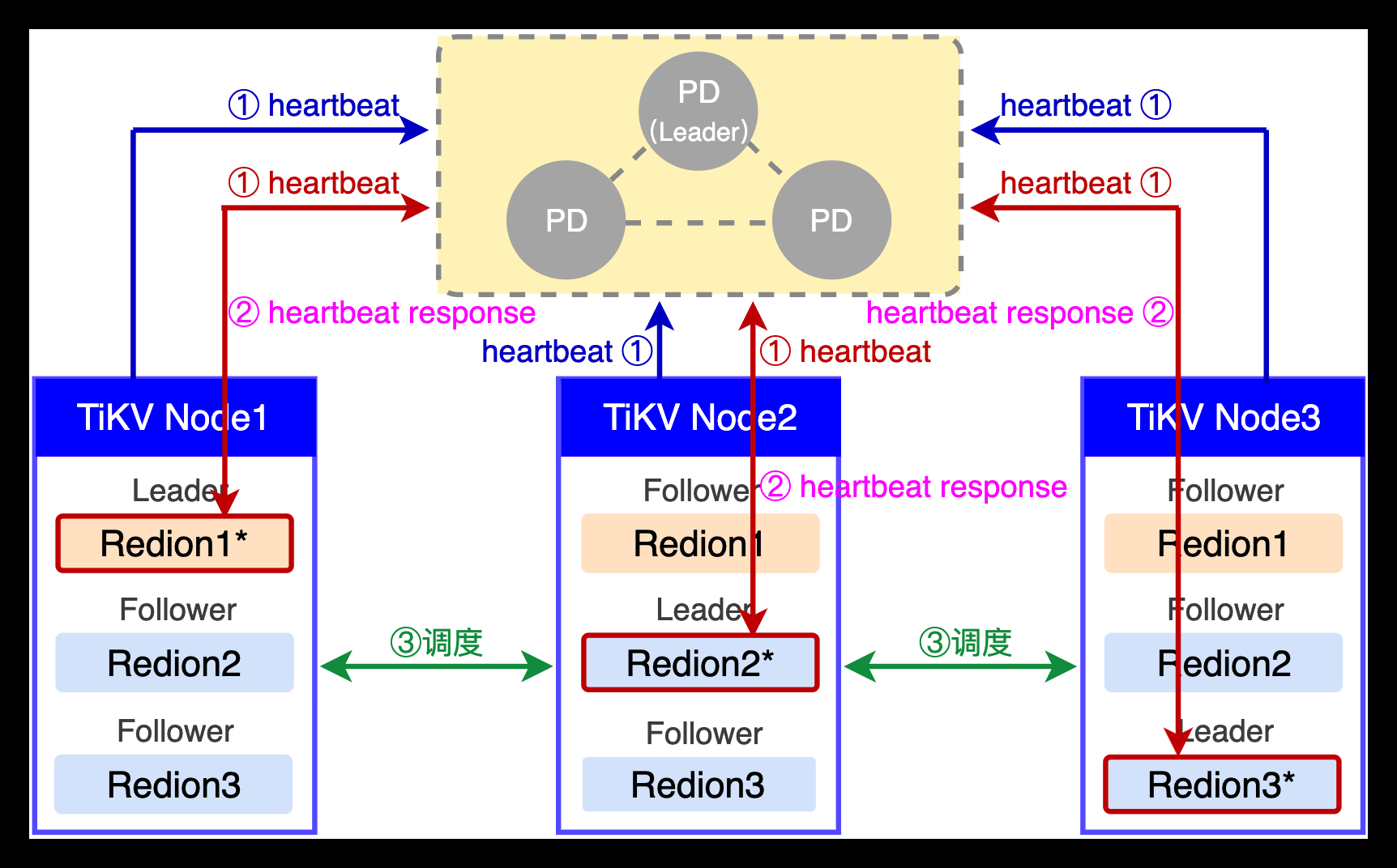 PCTP考试学习笔记之一：深入TIDB体系架构（上）_数据_14