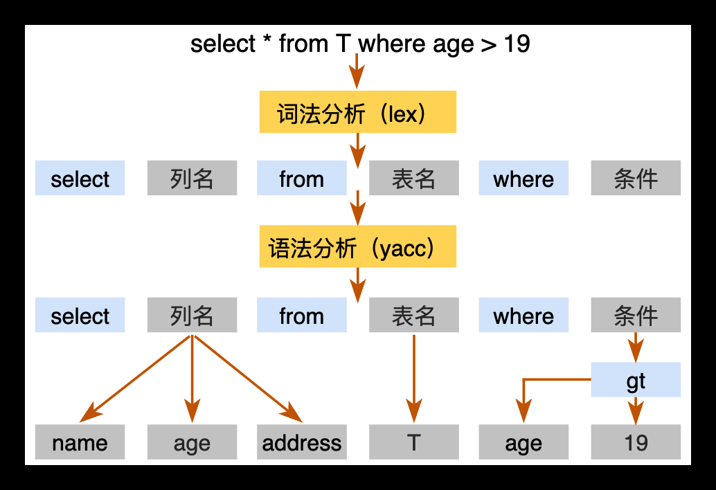 PCTP考试学习笔记之一：深入TIDB体系架构（上）_sql_03