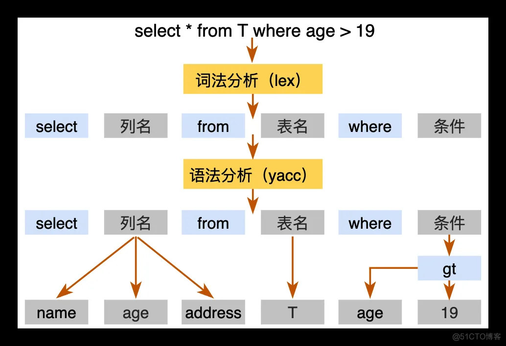 PCTP考试学习笔记之一:深入TIDB体系架构(上)_sql_03