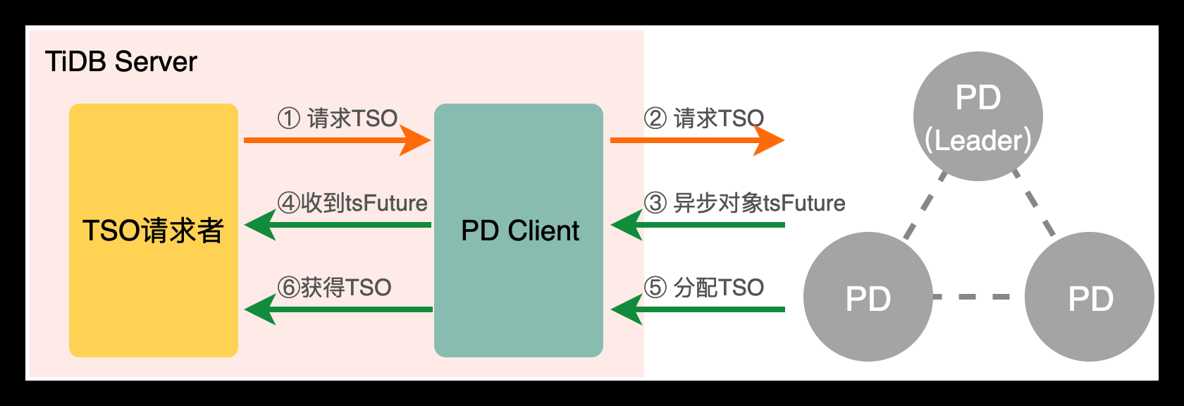 PCTP考试学习笔记之一：深入TIDB体系架构（上）_数据_13