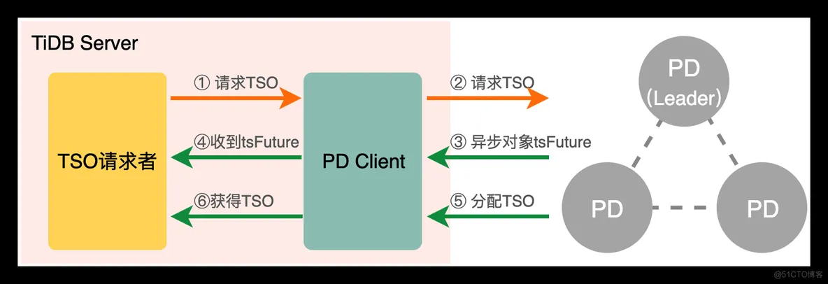 PCTP考试学习笔记之一:深入TIDB体系架构(上)_数据_13