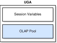 图 14-2 用户全局区 (UGA)
