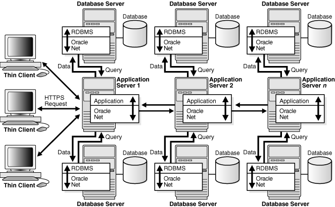 图 16-3 多层体系结构环境