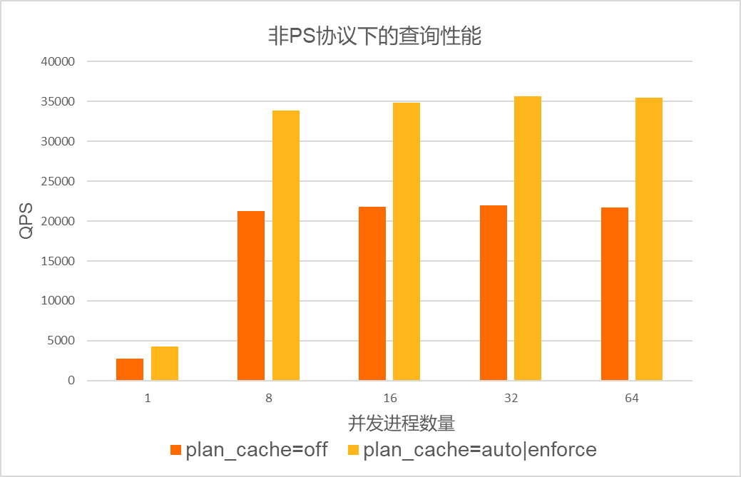非PS协议下的查询性能