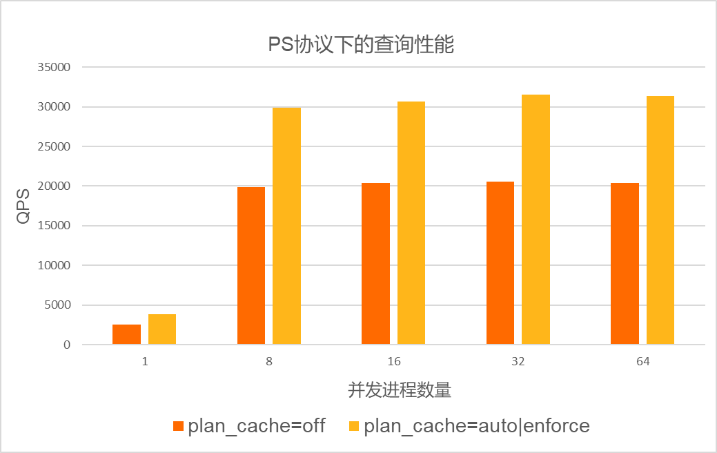 PS协议下的查询性能