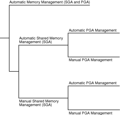 图 18-5 内存管理方法