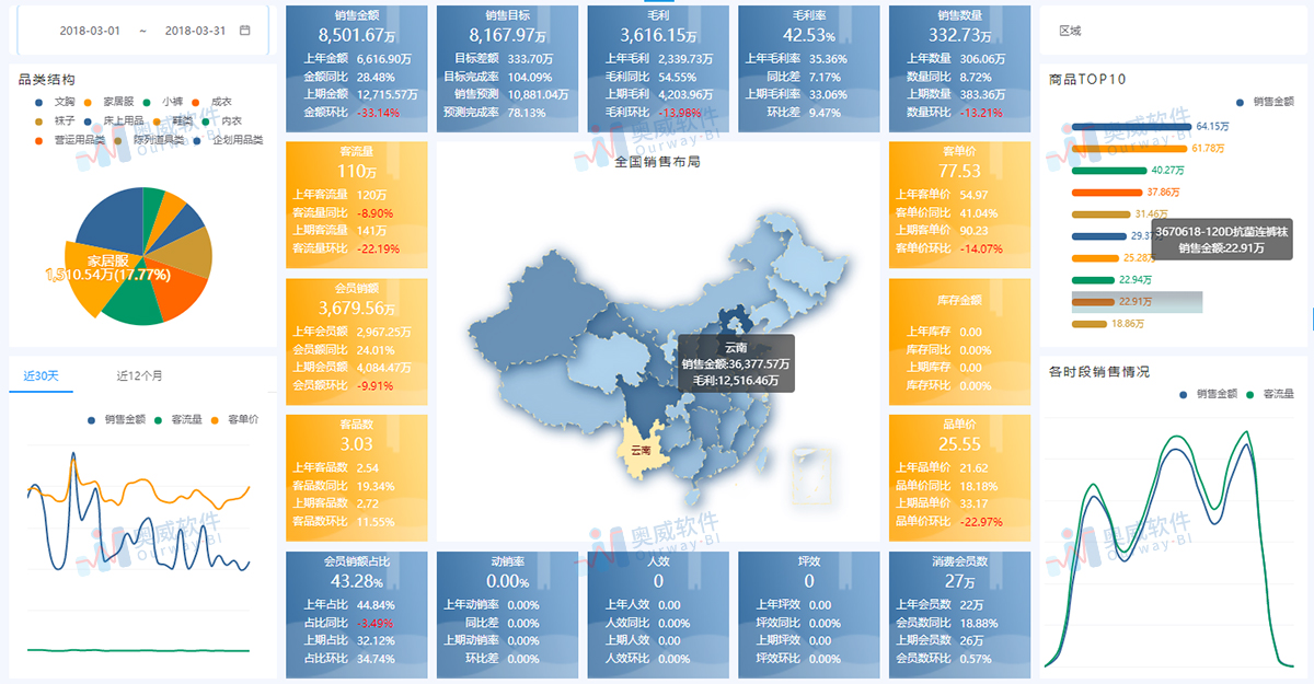 BI零售数据分析