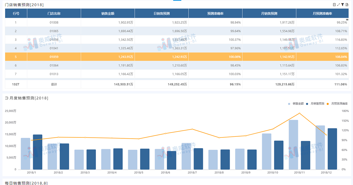 BI零售数据分析